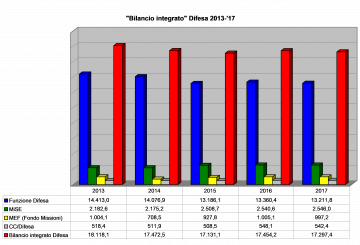 Bilancio Integrato Difesa