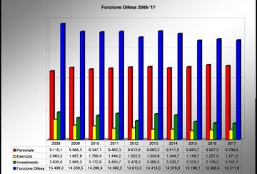 Funzione Difesa