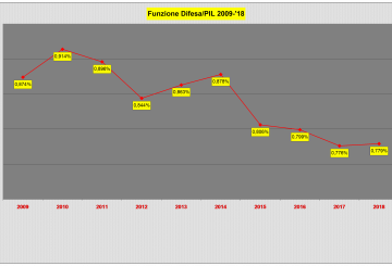 Tabella 2 PIL dedicato a Funzione Difesa