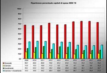 Tabellòa 3 Ripartizione risorse Funziione Dufesa