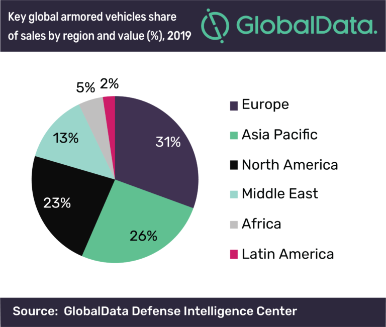 Global_AV_share_of_sales_by_region_GlobalData